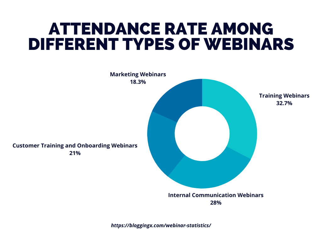 Webinar Statistics attendance rate