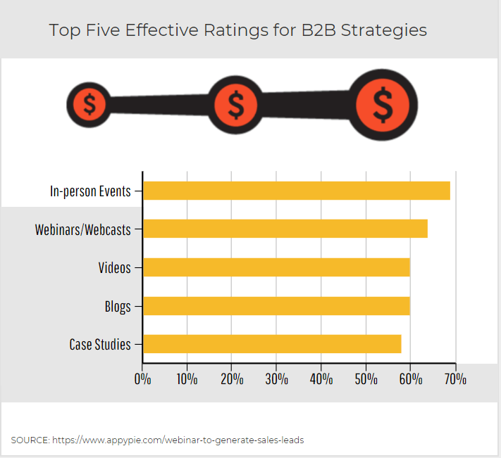 statistical infographic of effective B2B tools including cost effective webinars
